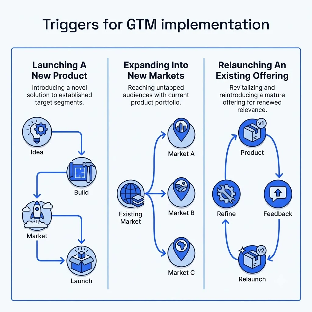 Triggers for GTM implementation for go to market strategy