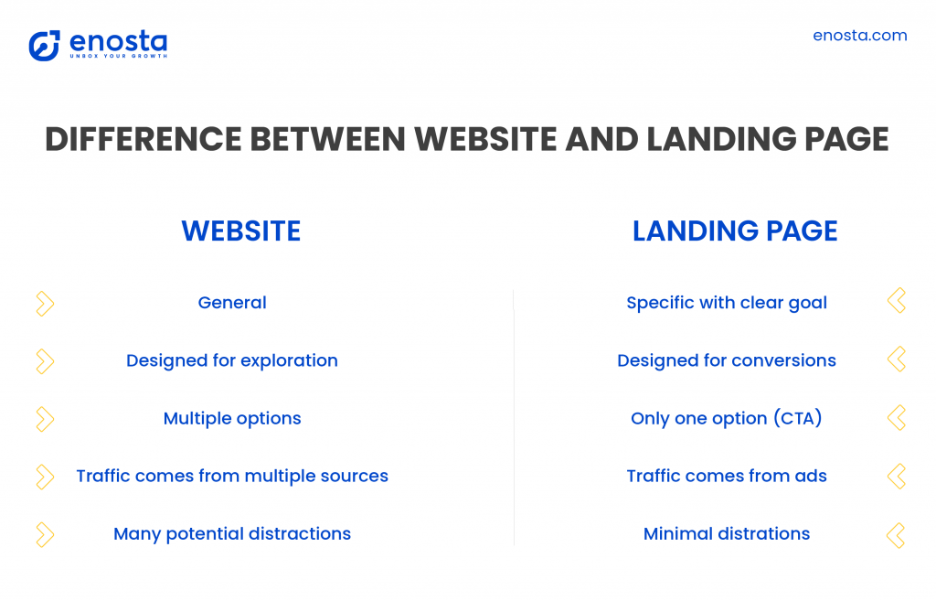 how to build a landing page