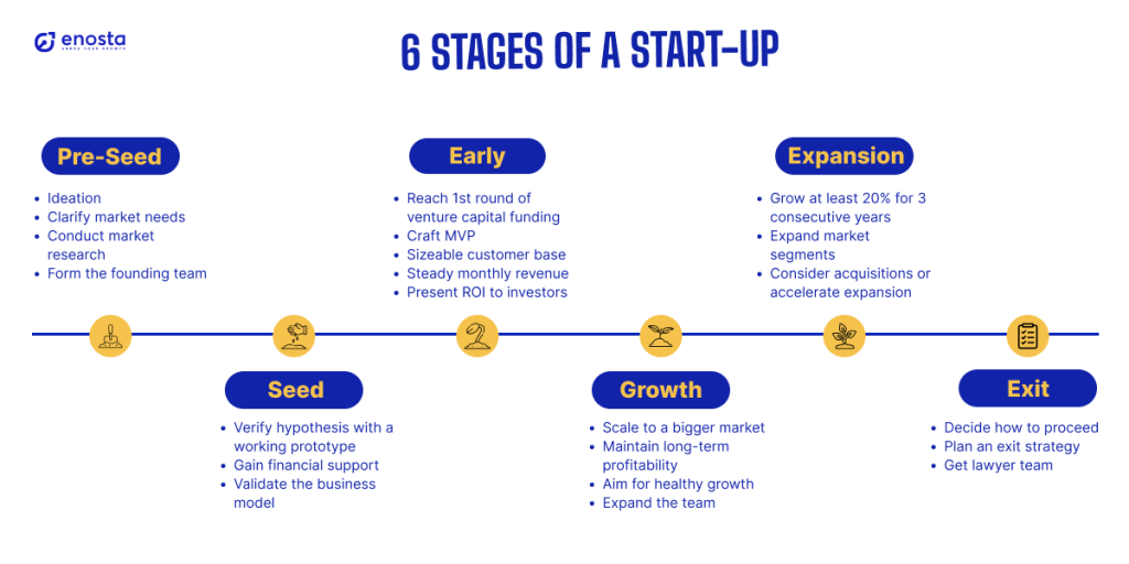 startup stages