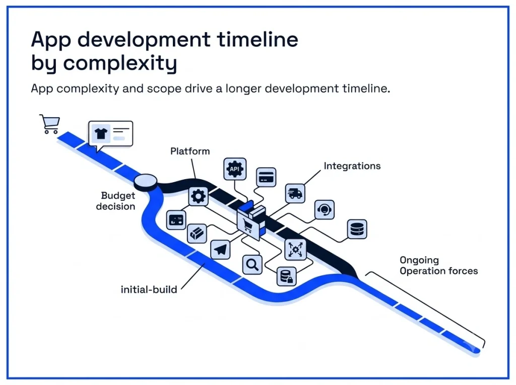 App development timeline by complexity